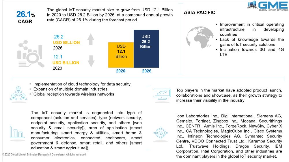 IoT Security Market